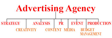 An Advertising Agency Hierarchy