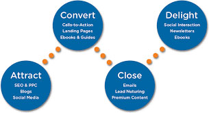 Attract, Convert, Close and Delight You Customers with Effecting Marketing Activities