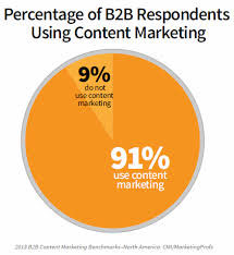 91% of B2B Respondets Use Content Marketing