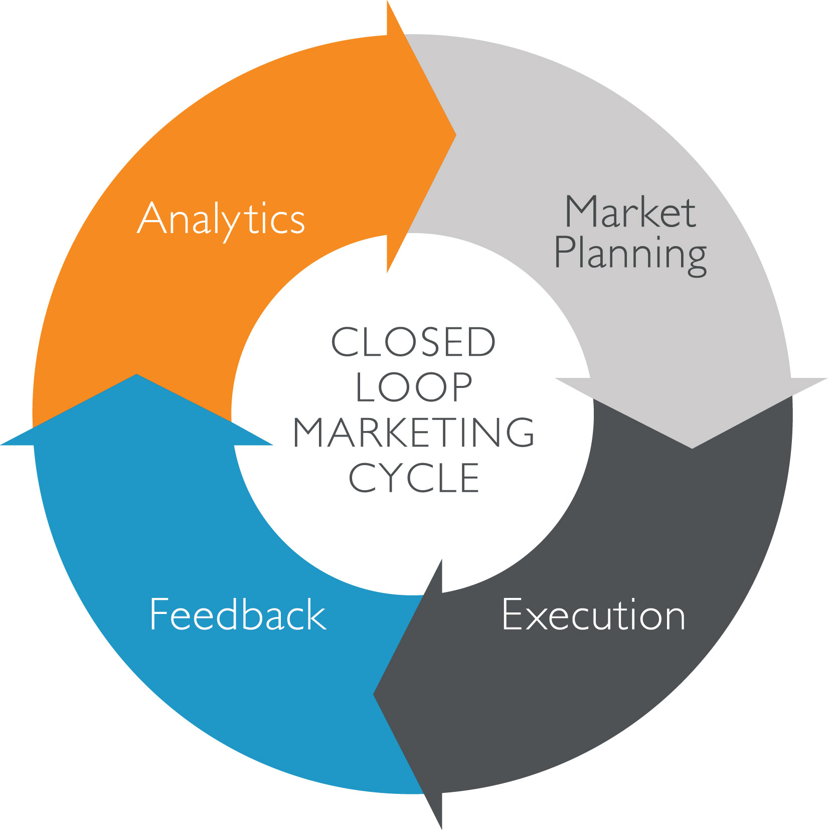 Closed Loop Marketing Cycle