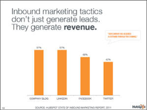 inbound marketing stats